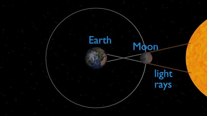 Schema Eclissi
